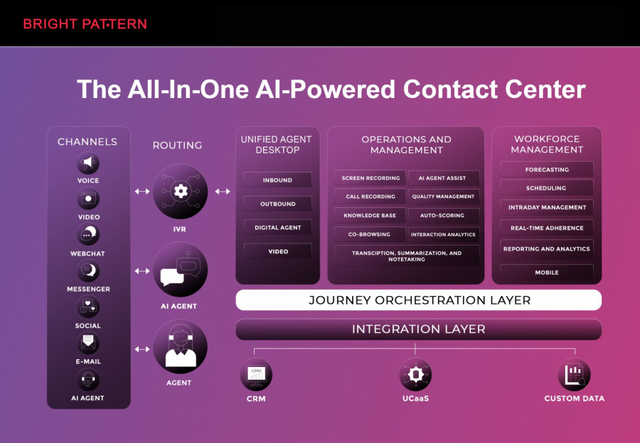Bright Pattern – Advanced RPA and AI Contact Center Platform
