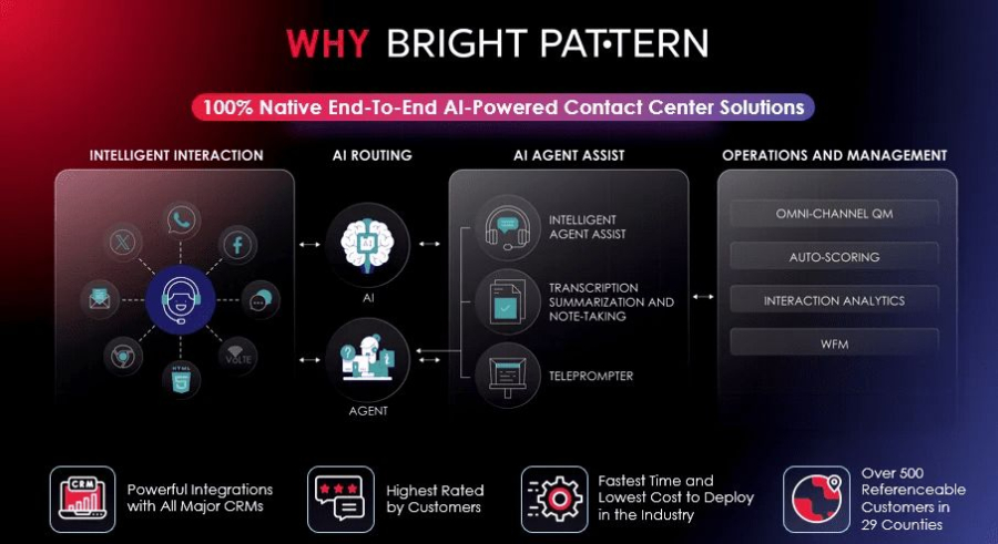 Why Bright Pattern – Advanced RPA and AI Contact Center Platform